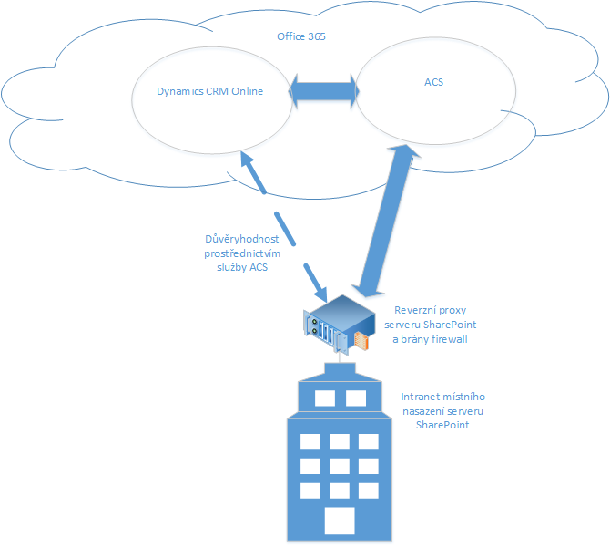 CRM Online a SharePoint (místní nasazení)