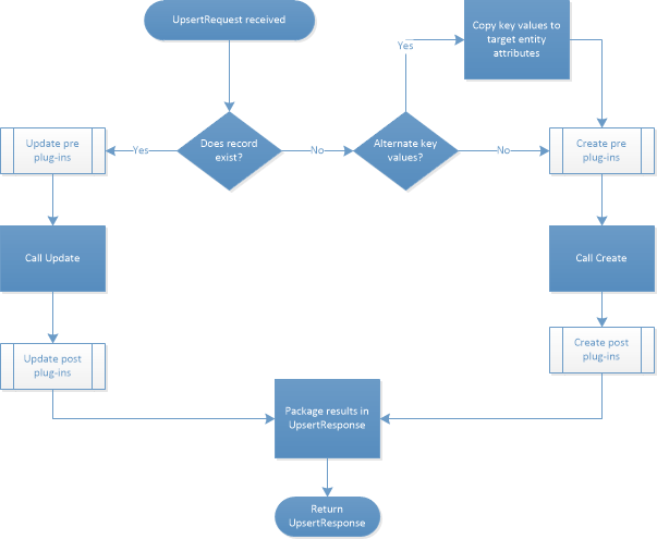 upsert process flow