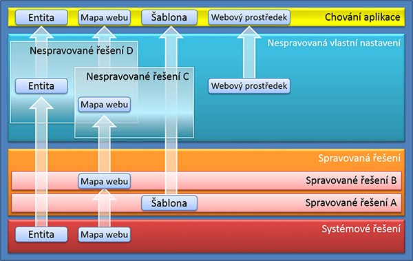 Rozvrstvení řešení