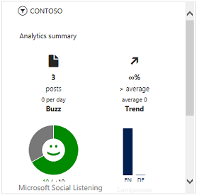 Řešení Social Insights v řídicím panelu aplikace Dynamics 365