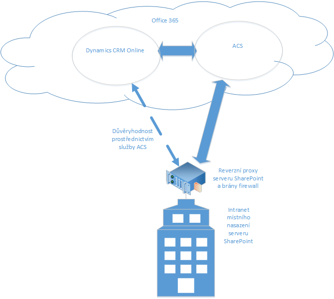 Dynamics 365 (online) a místní edice služby SharePoint