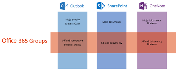 Použití skupin Office 365 Groups ke spolupráci