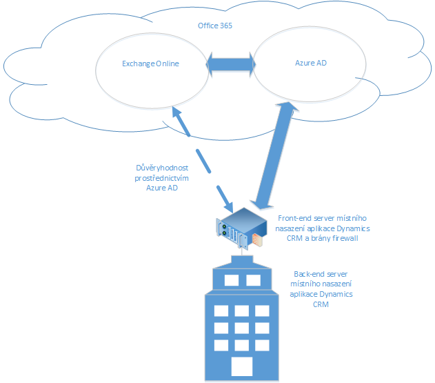 Místní nasazení aplikace CRM a Exchange Online