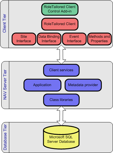 RoleTailored client control add-in model