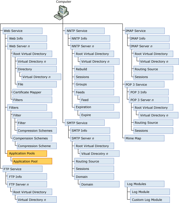 IIS Metabase Structure