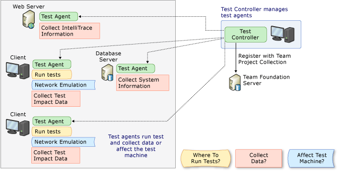 Řadič test a Test agenti