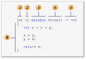 Structural elements of a lambda expression