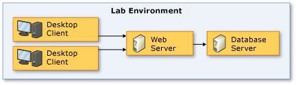 Laboratorní prostředí klient server