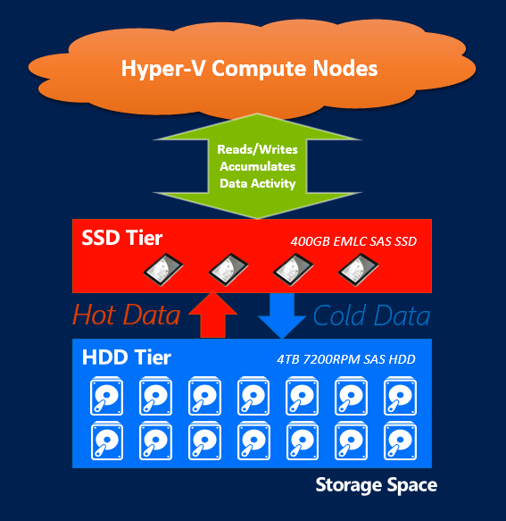 Storage Spaces tiers