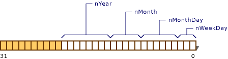 Date Object Memory Layout graphic