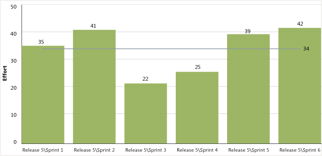 Velocity chart (Scrum process template)