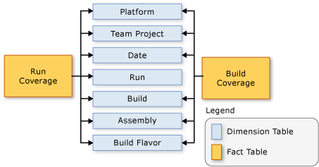 Schema showing relationship among data elements