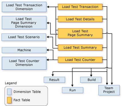 Schema showing relationships among dimensions