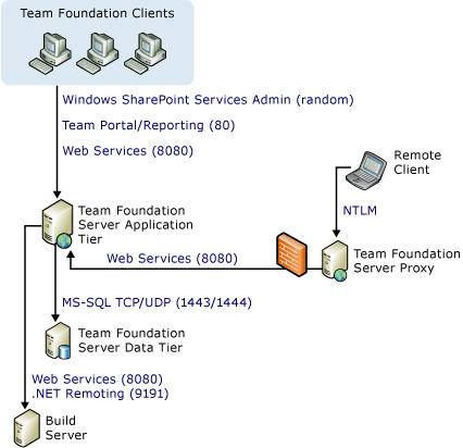 Ports and communications diagram