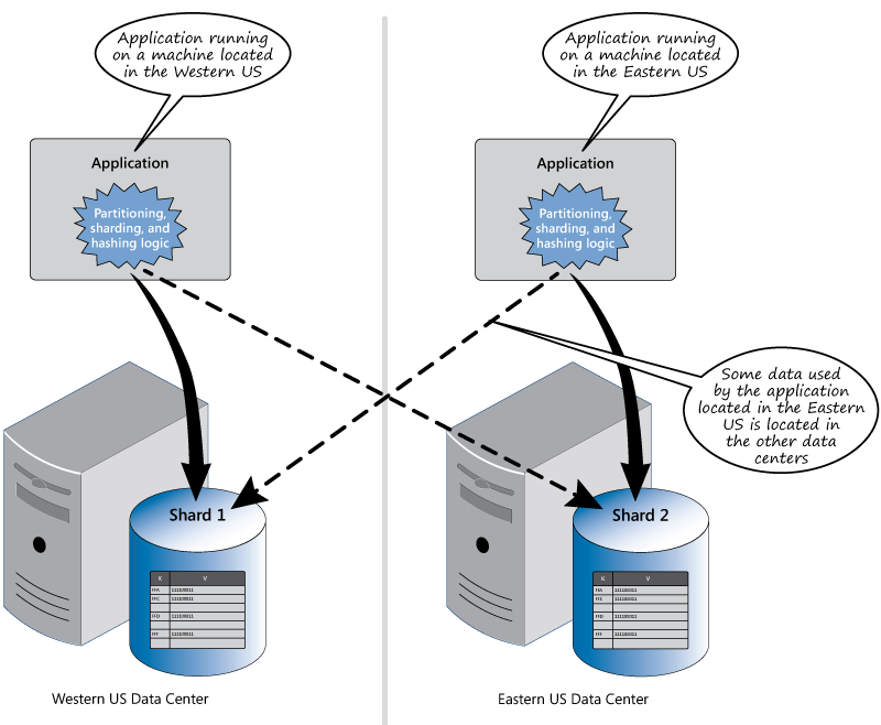 Figure 5 - Using partitions and shards to place data close to the applications that use it