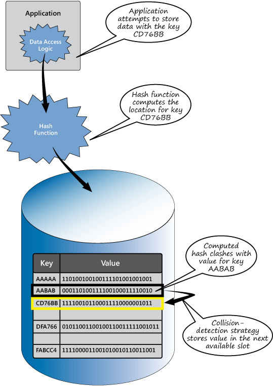 Figure 2 - Detecting and handling collisions on insert