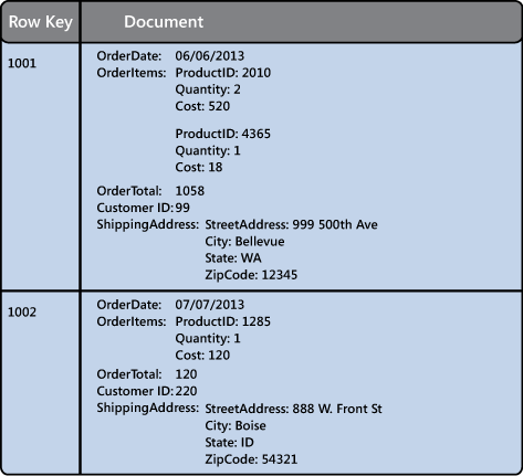 Figure 4 - An example set of documents in a document database