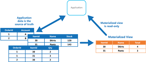 Materialized View Pattern