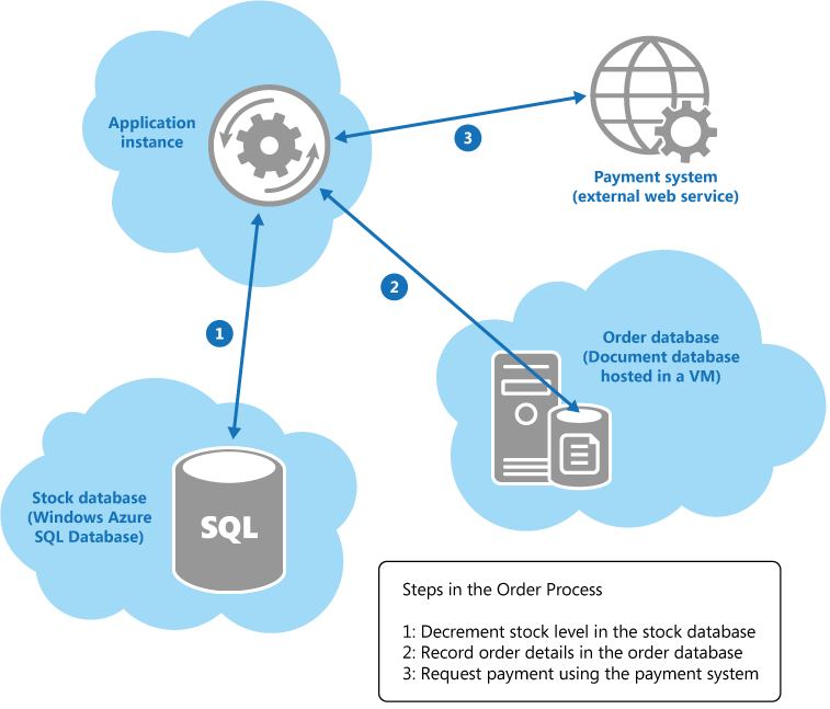 Figure 1 - A distributed transaction spanning three heterogeneous data sources