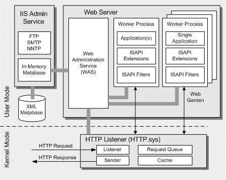 Ff647787.ch06-iis6-architecture(en-us,PandP.10).gif