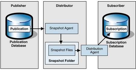 Ff648057.Imp_SnapshotReplication_Fig02(en-us,PandP.10).gif