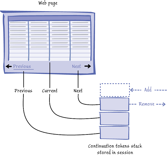 Figure 7 - Displaying page 3 of the data from a table