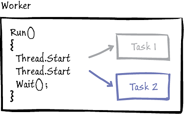 Figure 3 - Multiple tasks in a single worker role