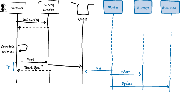 Figure 5 - Delayed write pattern for saving survey responses in the Surveys application