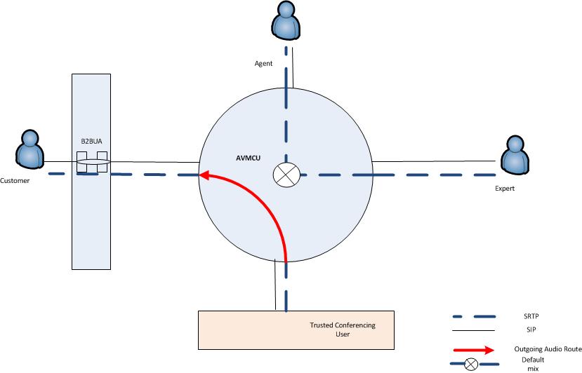 Audio routing - 3