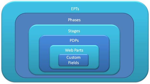 Breakdown of demand management