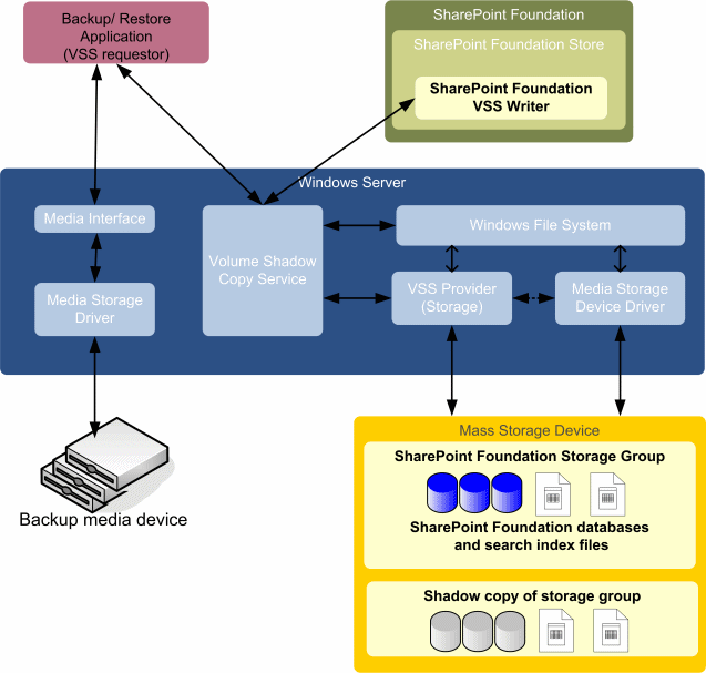 SharePoint to VSS Relationships