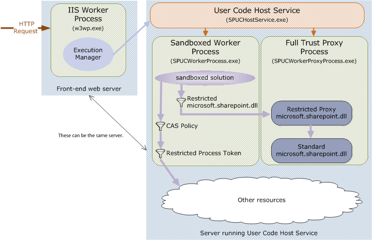 Request processing model in sandboxed solutions