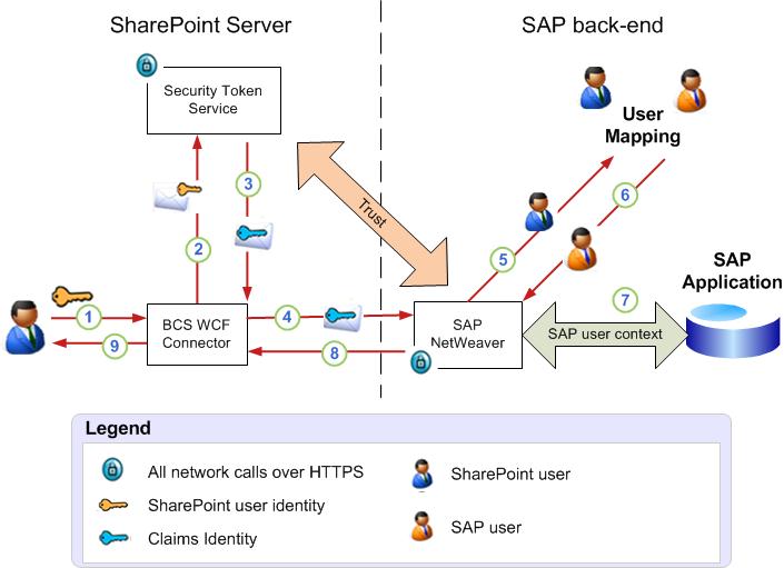 Duet Enterprise authentication