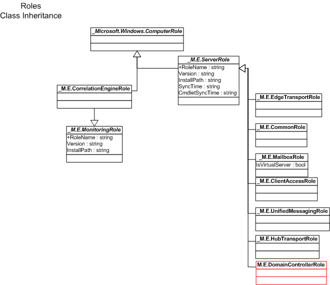 Roles Class Hierarchy