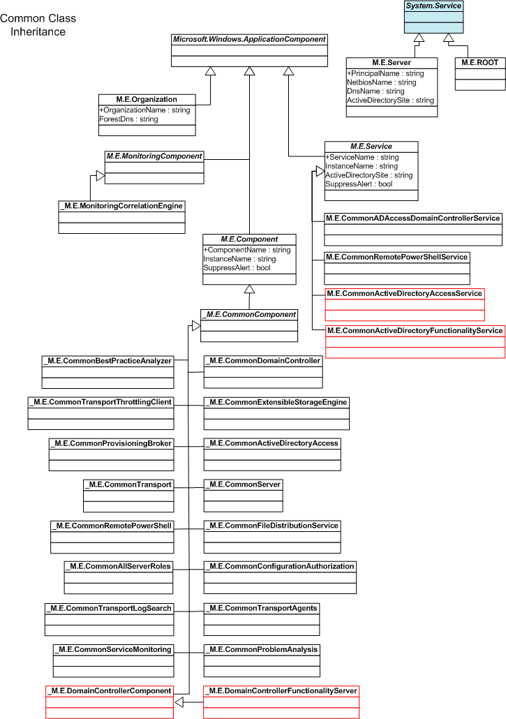 Common Class Hierarchy