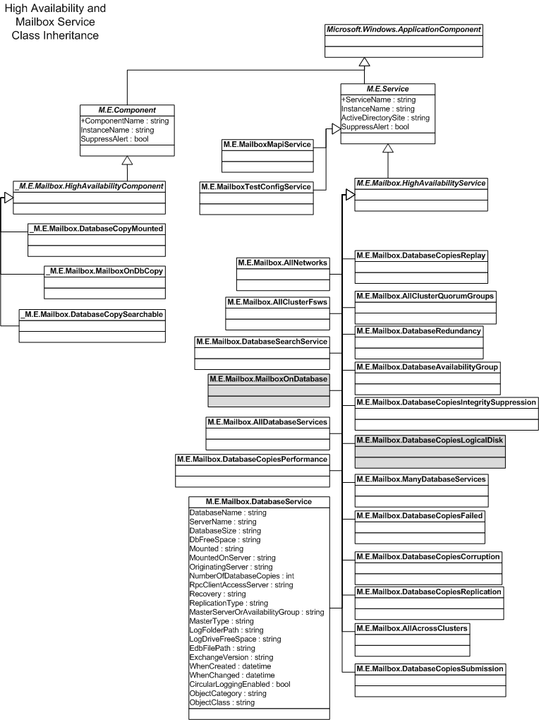 High Availability Class Hierarchy