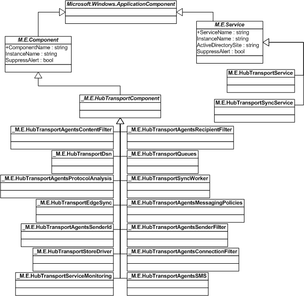 Hub Class Hierarchy