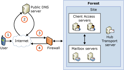 Overview of Autodiscover in Exchange ActiveSync