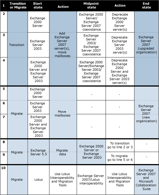 Deployment Upgrade Migrate Chart