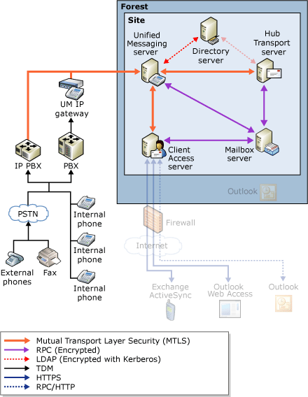 UM VOIP Security