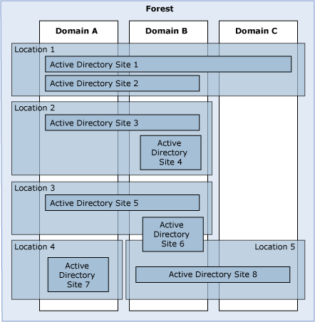 Forests, Domains, Locations and Sites