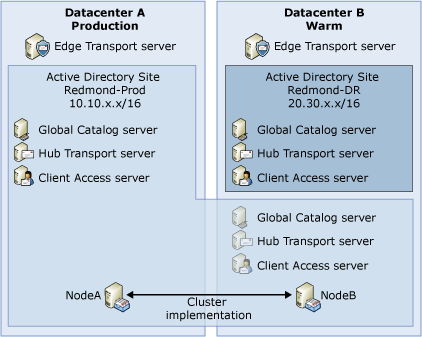 Production:Warm (Dedicated) Deployment