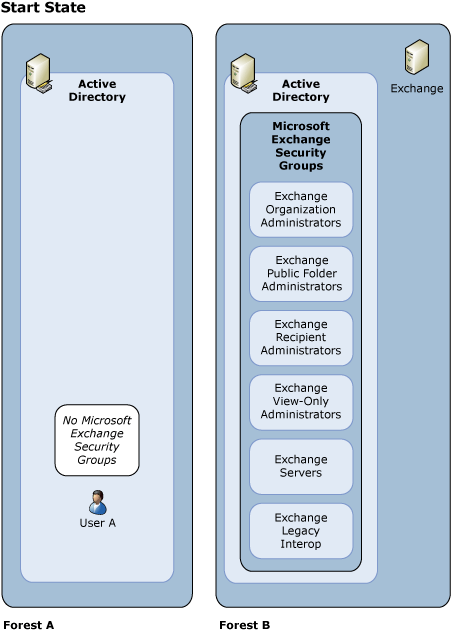 start state - enabling cross-forest administration