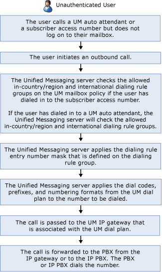 Outdialing Unauthenticated