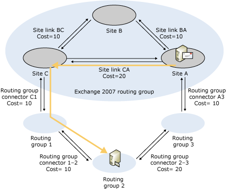 Route selection - Exchange 2007 to Exchange 2003