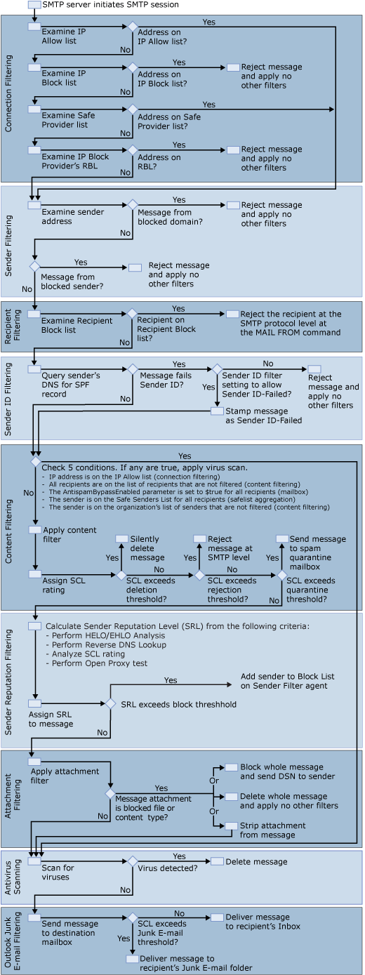 Anti-spam and antivirus filter diagram