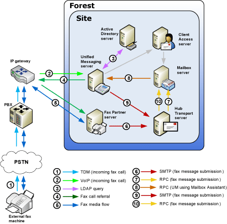 Faxing in Unified Messaging