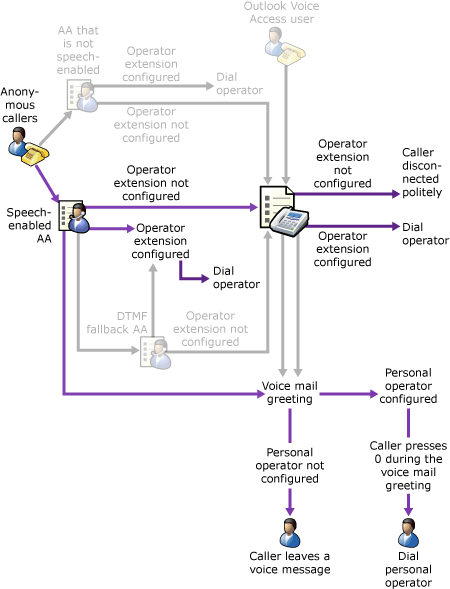 Speech Enabled AA without a DTMF fallback