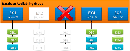 DAG with a server offline and a failed server