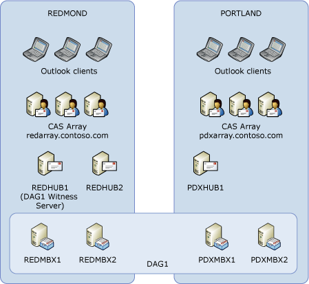 Active/Passive Distribution Model